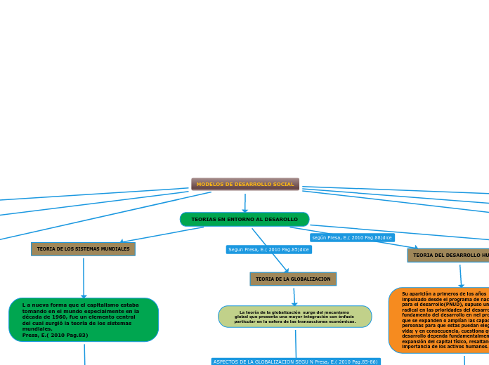 MODELOS DE DESARROLLO SOCIAL - Mapa Mental