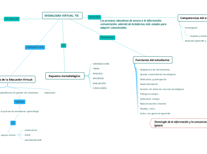 MODALIDAD VIRTUAL: TIC | Mapa mental Mindomo