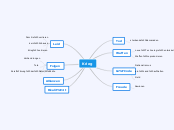 Krieg - Mindmap
