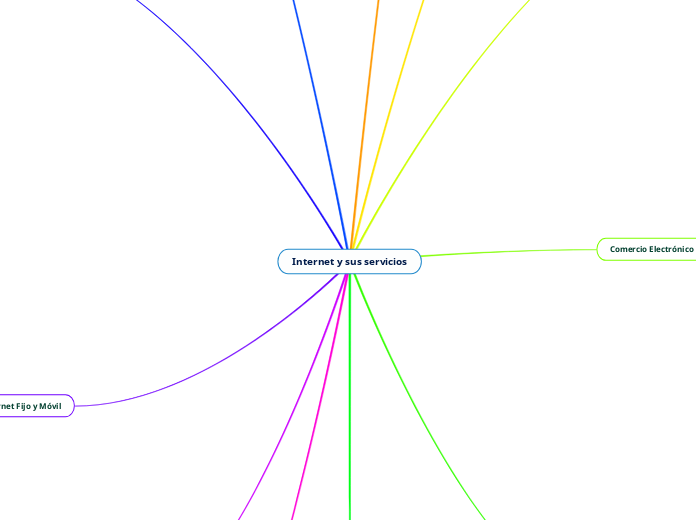 Internet y sus servicios - Mapa Mental