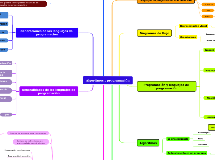 Algoritmos y programación - Mapa Mental