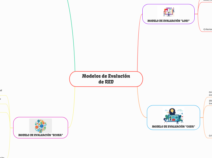 Modelos de Evalución de RED