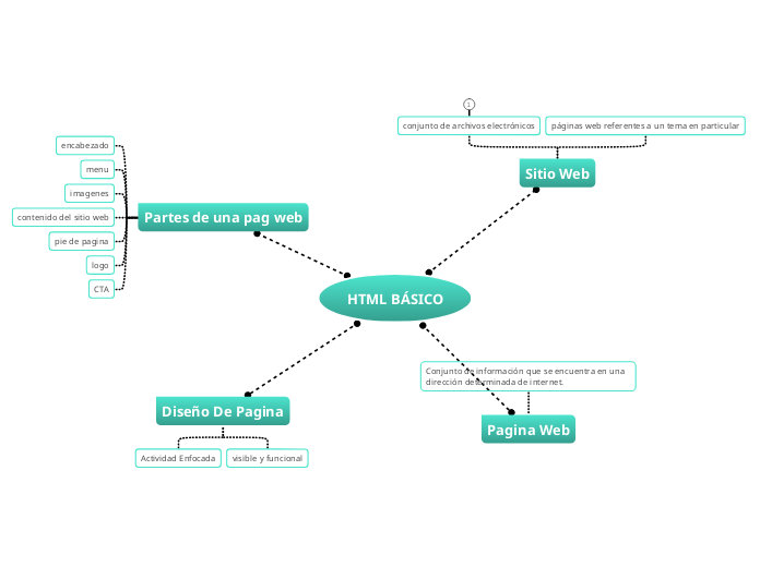 HTML BÁSICO - Mapa Mental