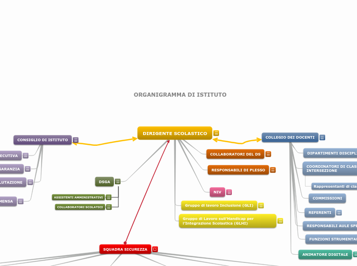 Organigramma per sito web - Mappa Mentale