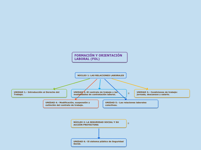NÚCLEO 1: LAS RELACIONES LABORALES - Mapa Mental