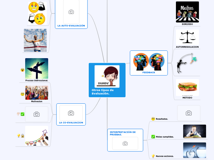 Otros tipos de Evaluación. - Mind Map