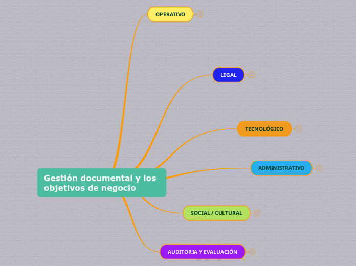 Gestión documental y los objetivos de n...- Mapa Mental