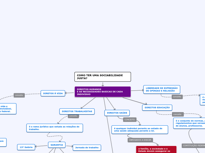 COMO TER UMA SOCIABILIDADE      JUSTA? - Mapa Mental