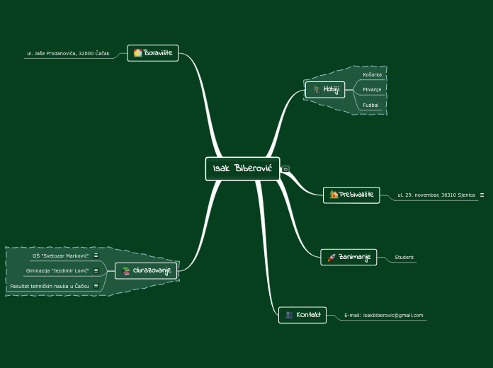 Isak Biberović - Mind Map