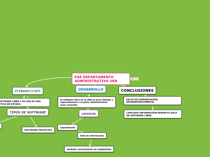 PAE DEPARTAMENTO ADMINISTRATIVO UEB - Mapa Mental