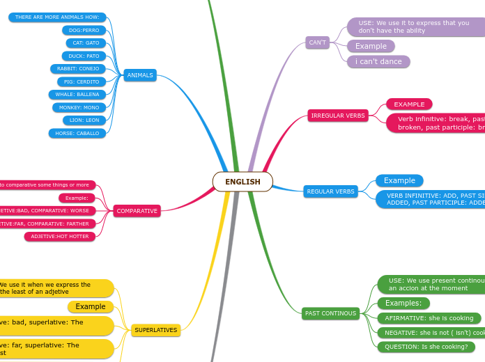 ENGLISH - Mind Map