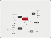 המנהיג שבי - Mind Map