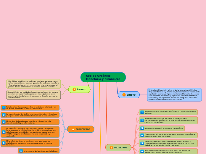Código Orgánico Monetario y Financiero - Mapa Mental