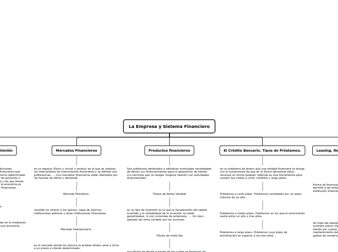 La Empresa y Sistema Financiero - Mapa Mental