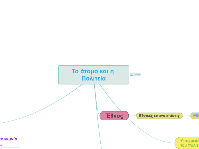 Το άτομο και η Πολιτεία - Mind Map