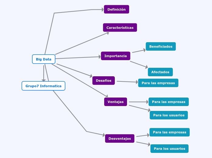 Big Data - Mapa Mental