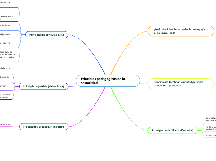 Principios pedagógicos de la sexualidad