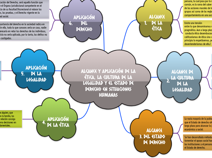 Alcance y aplicación de la ética, la cultu...- Mind Map