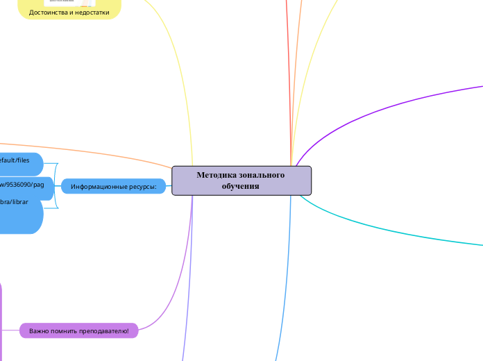 Методика зонального обучения - Мыслительная карта