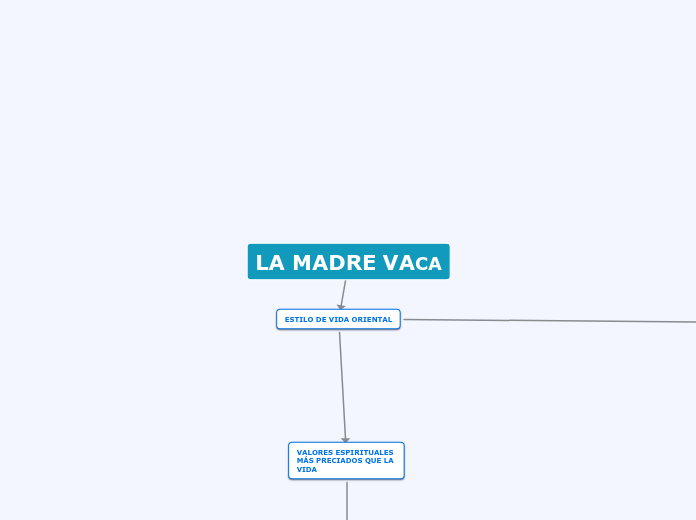 LA MADRE VACA - Mapa Mental