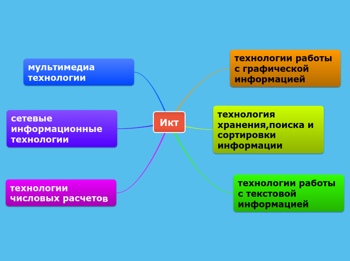 Икт - Мыслительная карта