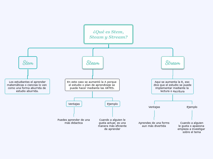 ¿Qué es Stem,
Steam y Stream? - Mapa Mental