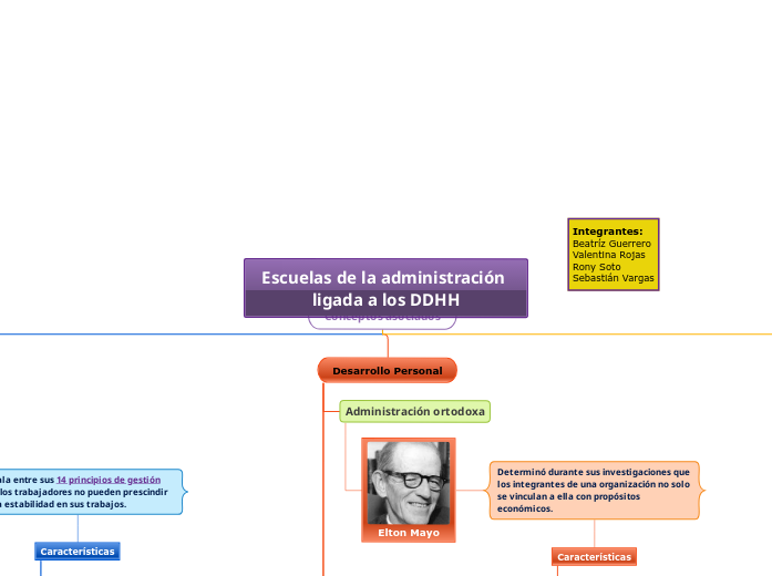 Escuelas de la administración ligada a los...- Mind Map