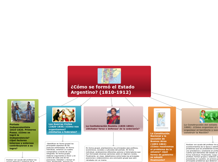 ¿Cómo se formó el Estado Argentino? (18...- Mapa Mental