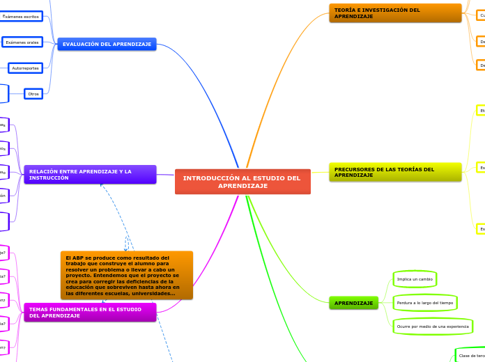 INTRODUCCIÓN AL ESTUDIO DEL APRENDIZAJE - Mapa Mental