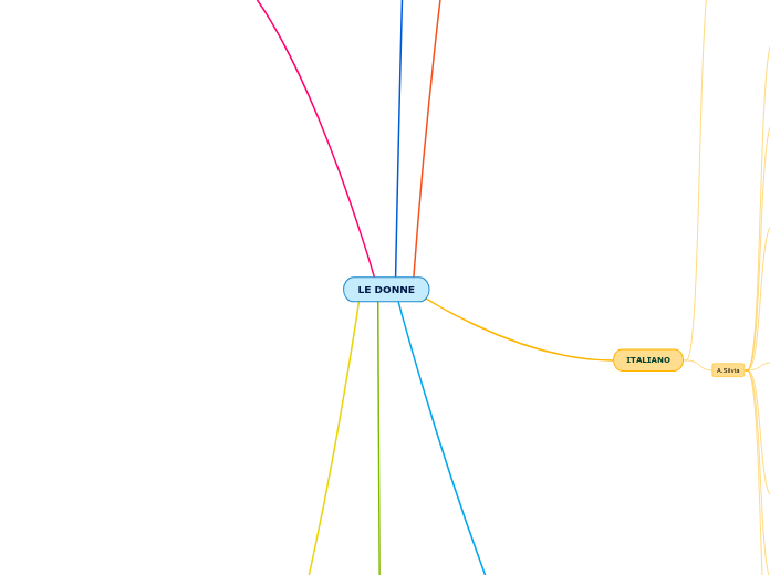 LE DONNE - Mappa Mentale