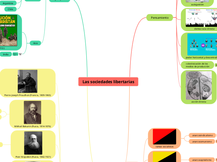 Las sociedades libertarias - Mapa Mental