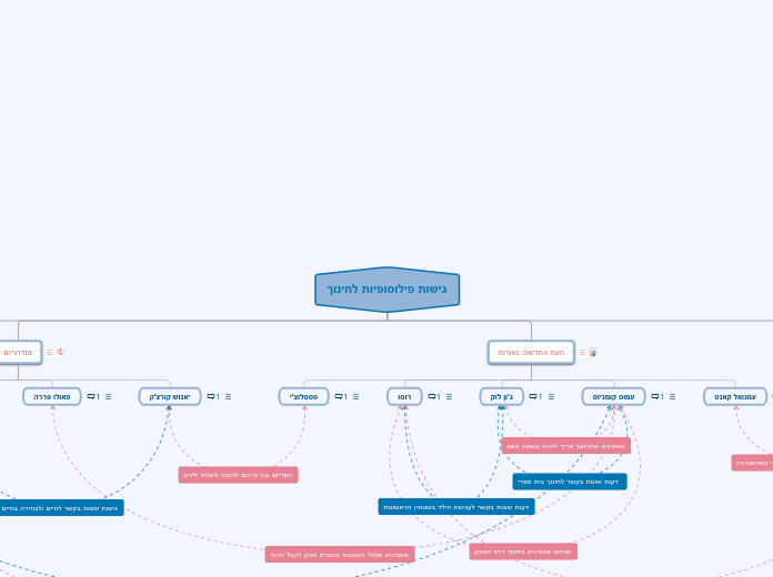 גישות פילוסופיות לחינוך - Mind Map