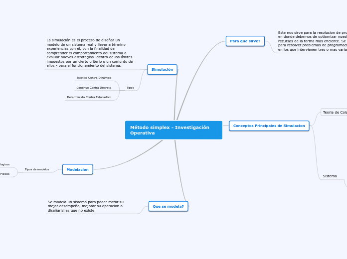 Método simplex - Investigación Operativ...- Mapa Mental