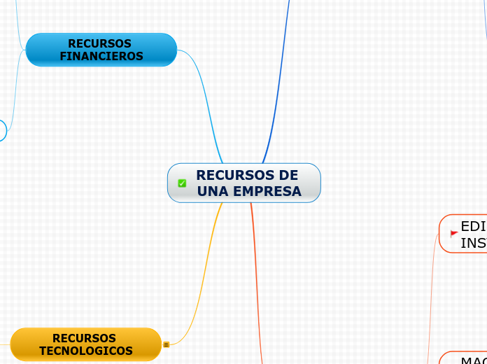 RECURSOS DE UNA EMPRESA - Mapa Mental
