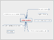 Labout market - Mind Map