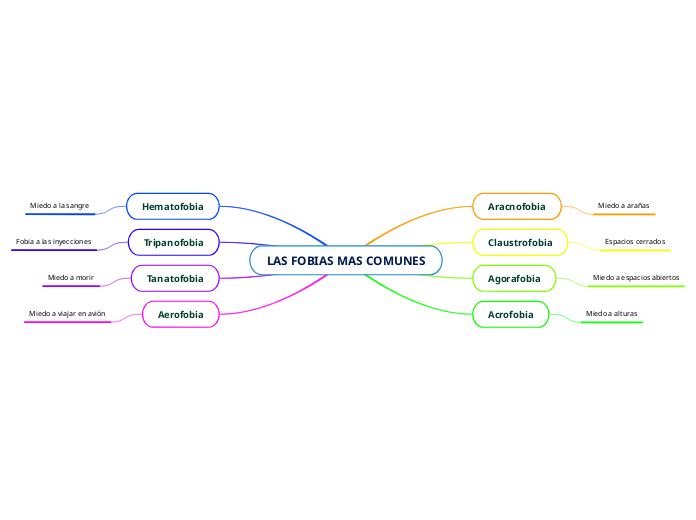 LAS FOBIAS MAS COMUNES