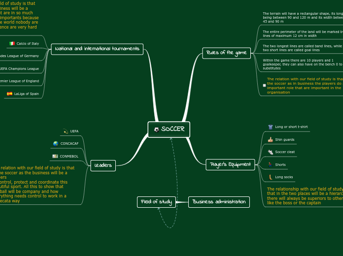 SOCCER - Mind Map
