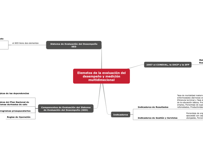 Elemetos de la evaluación del desempeño y ...- Mind Map