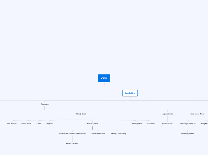 CEO - Mind Map
