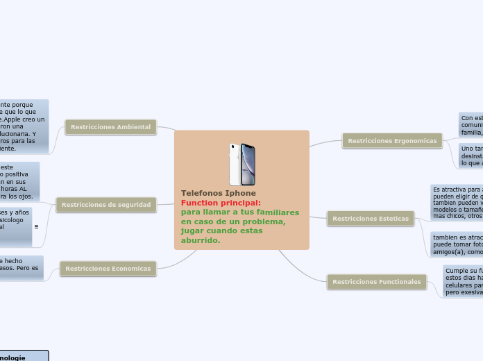 Telefonos Iphone                       ...- Mapa Mental