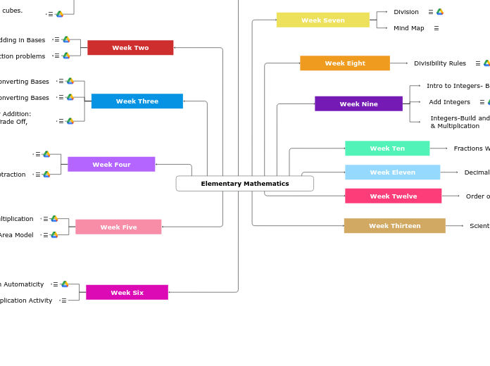 Elementary Mathematics - Mind Map