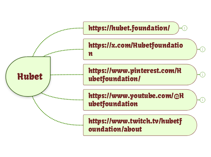 Hubet - Mindmap