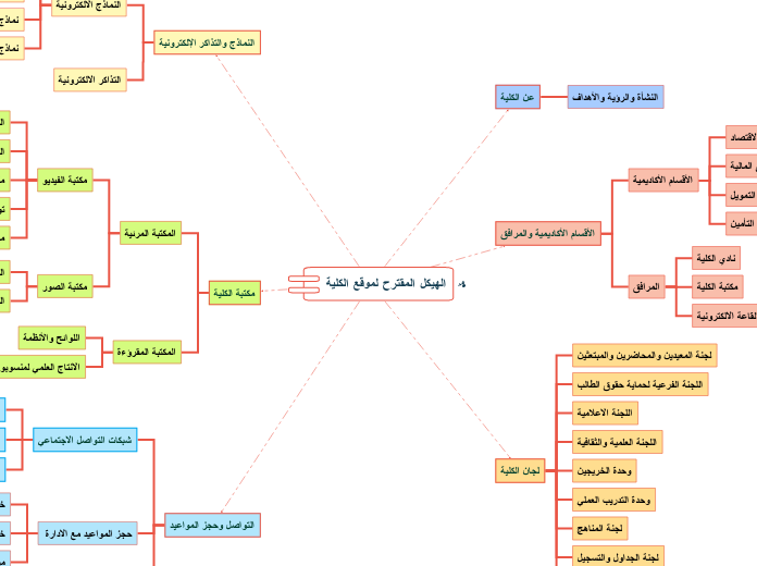 الهيكل المقترح لموقع الكلية