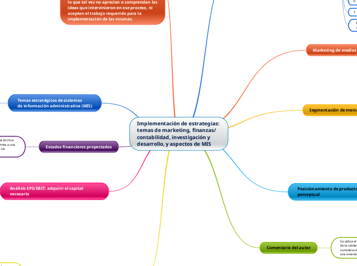Implementación de estrategias: temas de m...- Mind Map