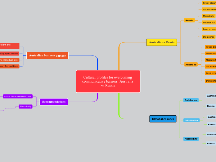Cultural profiles for overcoming communicative barriers: Australia vs Russia