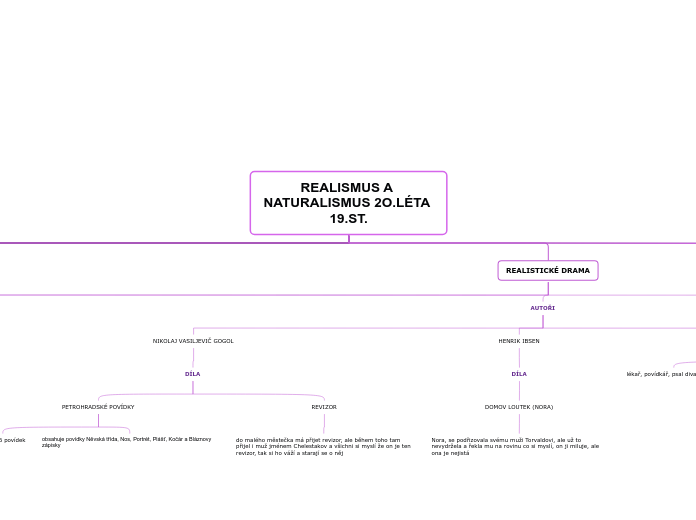 REALISMUS A NATURALISMUS 2O.LÉTA 19.ST. - Mind Map