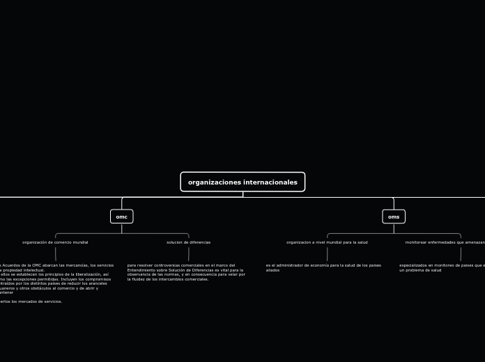 organizaciones internacionales - Mapa Mental