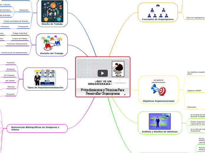 Procedimientos y Técnicas Para Desarrol...- Mapa Mental