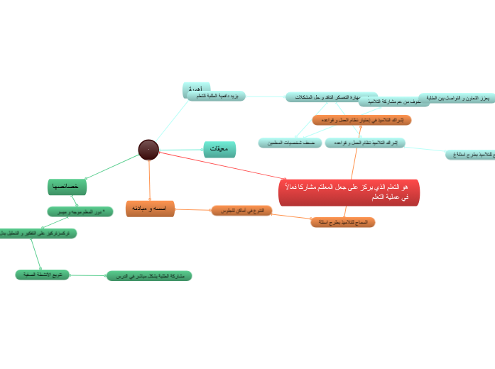 Active learning | Mindomo Mind Map