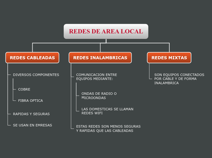 REDES DE AREA LOCAL - Mapa Mental